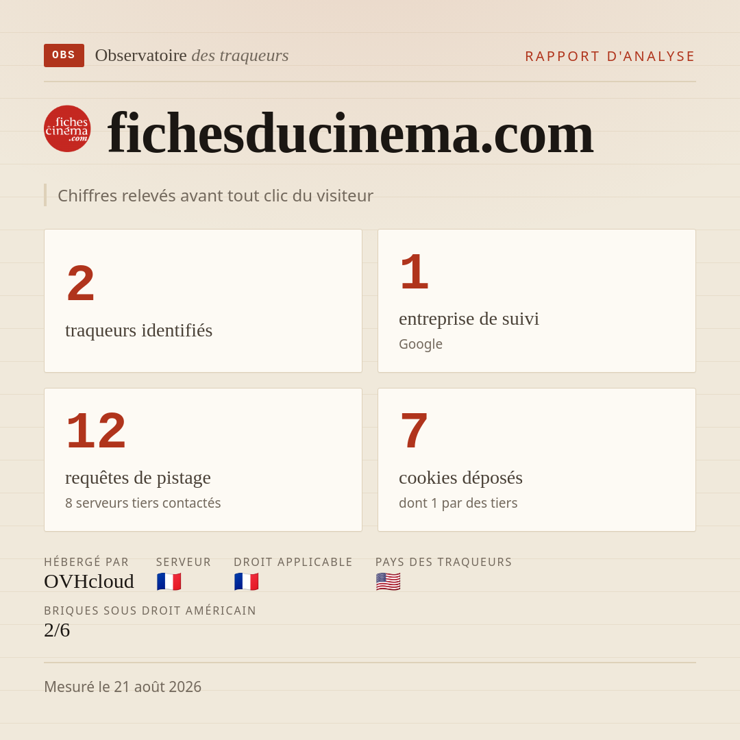 fichesducinema.com : 2 traqueurs identifiés, 1 entreprise de suivi, 12 requêtes de pistage. Chiffres relevés avant tout clic du visiteur.