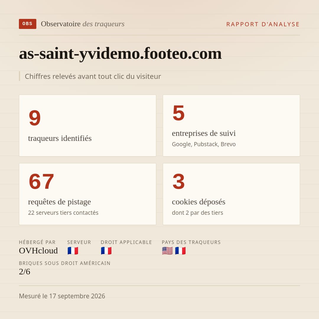 as-saint-yvidemo.footeo.com : 9 traqueurs identifiés, 5 entreprises de suivi, 67 requêtes de pistage. Chiffres relevés avant tout clic du visiteur.