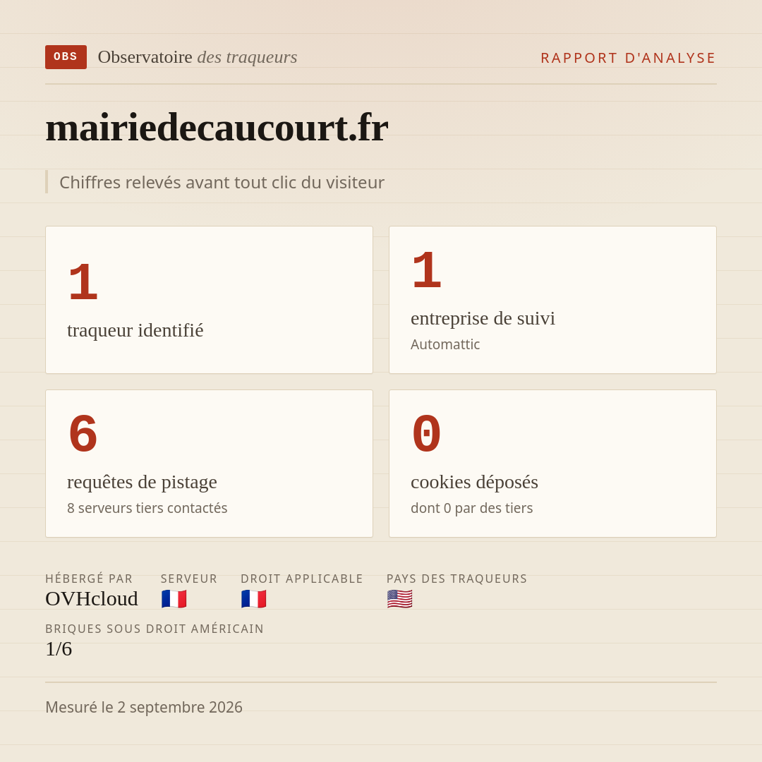 mairiedecaucourt.fr : 1 traqueur identifié, 1 entreprise de suivi, 6 requêtes de pistage. Chiffres relevés avant tout clic du visiteur.