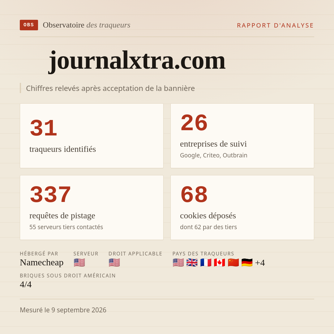 journalxtra.com : 31 traqueurs identifiés, 26 entreprises de suivi, 337 requêtes de pistage. Chiffres relevés après acceptation de la bannière.