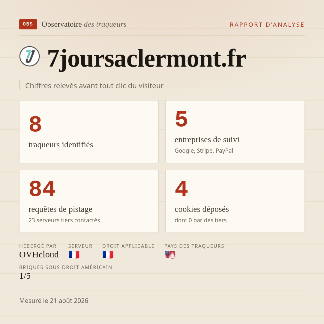 7joursaclermont.fr : 8 traqueurs identifiés, 5 entreprises de suivi, 84 requêtes de pistage. Chiffres relevés avant tout clic du visiteur.