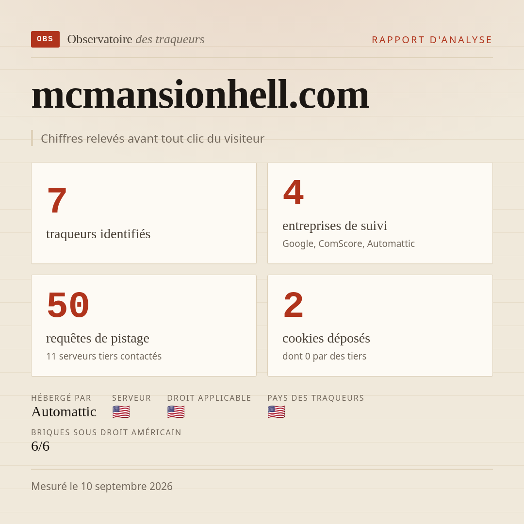 mcmansionhell.com : 7 traqueurs identifiés, 4 entreprises de suivi, 50 requêtes de pistage. Chiffres relevés avant tout clic du visiteur.