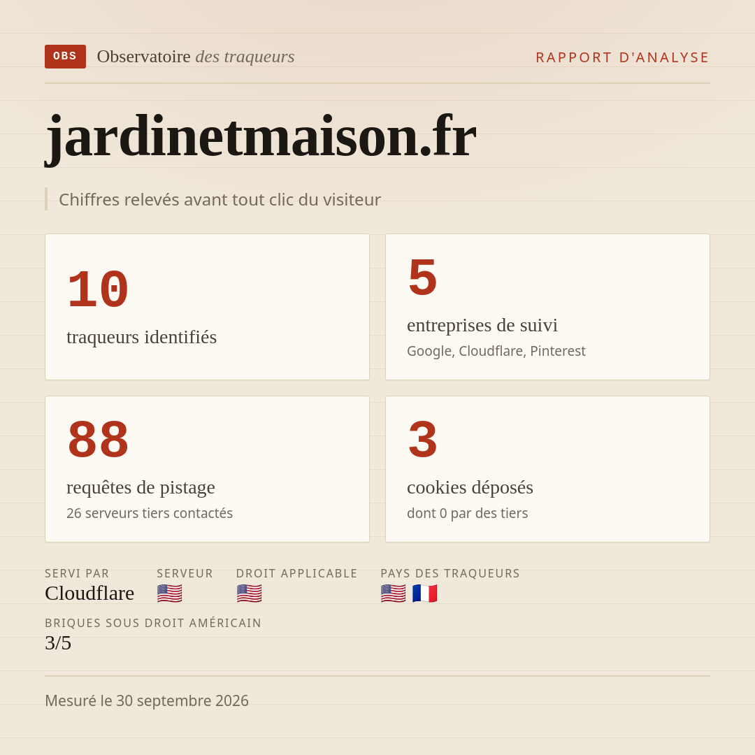 jardinetmaison.fr : 10 traqueurs identifiés, 5 entreprises de suivi, 88 requêtes de pistage. Chiffres relevés avant tout clic du visiteur.