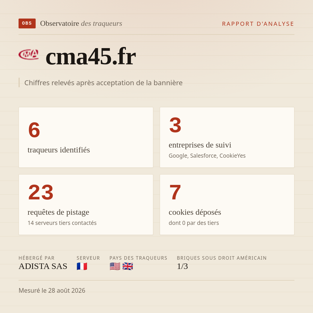 cma45.fr : 6 traqueurs identifiés, 3 entreprises de suivi, 23 requêtes de pistage. Chiffres relevés après acceptation de la bannière.