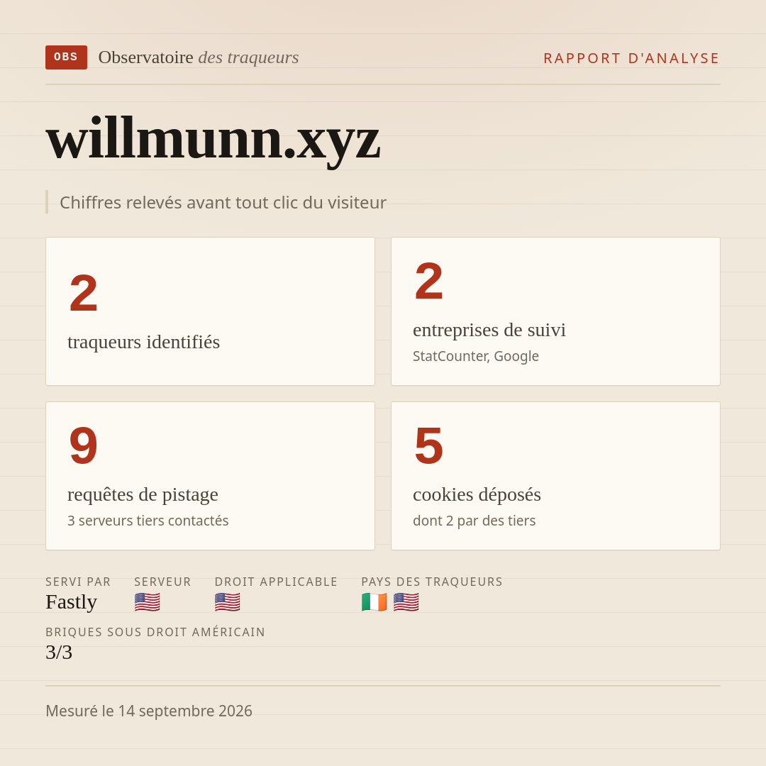 willmunn.xyz : 2 traqueurs identifiés, 2 entreprises de suivi, 9 requêtes de pistage. Chiffres relevés avant tout clic du visiteur.