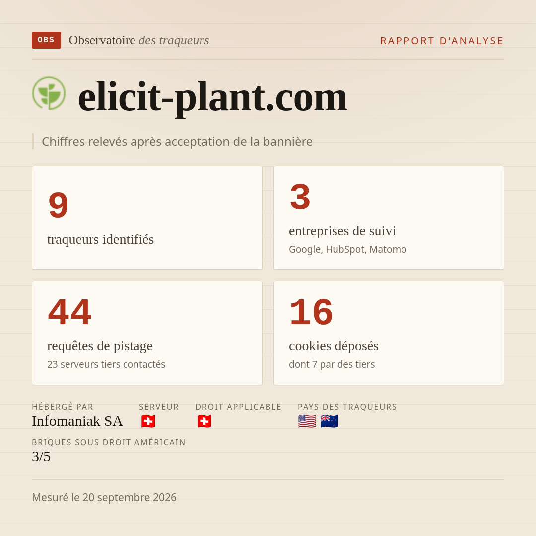 elicit-plant.com : 9 traqueurs identifiés, 3 entreprises de suivi, 44 requêtes de pistage. Chiffres relevés après acceptation de la bannière.