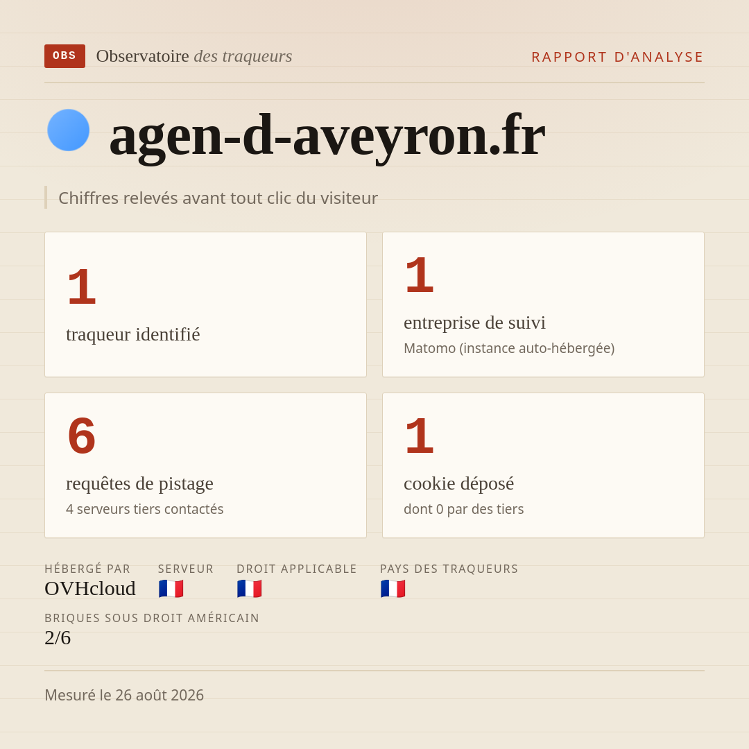 agen-d-aveyron.fr : 1 traqueur identifié, 1 entreprise de suivi, 6 requêtes de pistage. Chiffres relevés avant tout clic du visiteur.