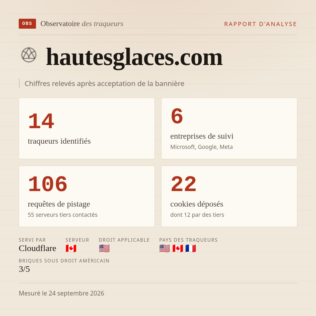hautesglaces.com : 14 traqueurs identifiés, 6 entreprises de suivi, 106 requêtes de pistage. Chiffres relevés après acceptation de la bannière.