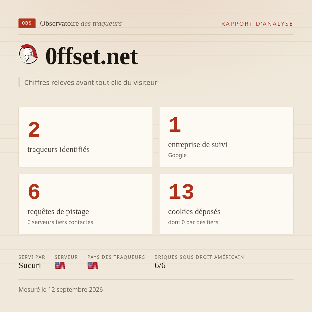 0ffset.net : 2 traqueurs identifiés, 1 entreprise de suivi, 6 requêtes de pistage. Chiffres relevés avant tout clic du visiteur.