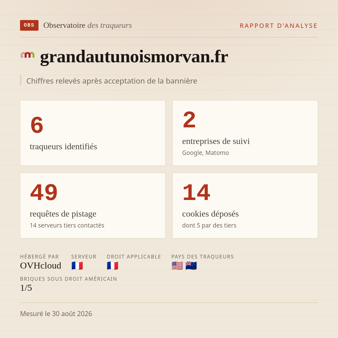 grandautunoismorvan.fr : 6 traqueurs identifiés, 2 entreprises de suivi, 49 requêtes de pistage. Chiffres relevés après acceptation de la bannière.