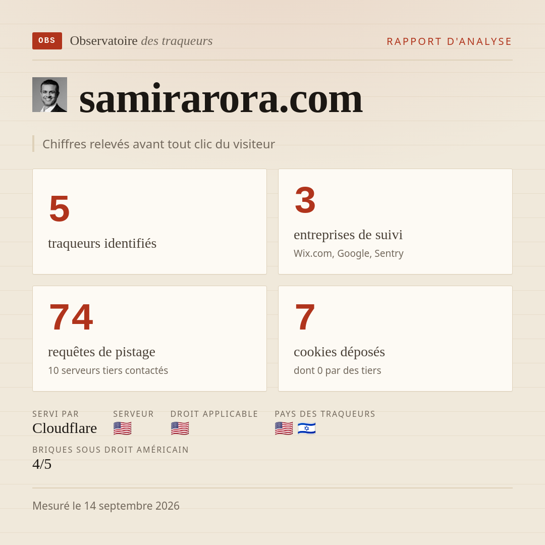 samirarora.com : 5 traqueurs identifiés, 3 entreprises de suivi, 74 requêtes de pistage. Chiffres relevés avant tout clic du visiteur.