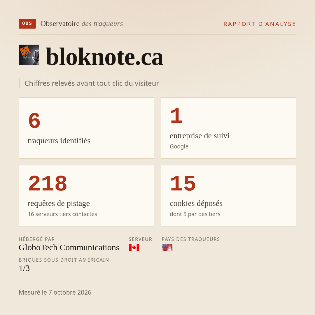 bloknote.ca : 6 traqueurs identifiés, 1 entreprise de suivi, 218 requêtes de pistage. Chiffres relevés avant tout clic du visiteur.