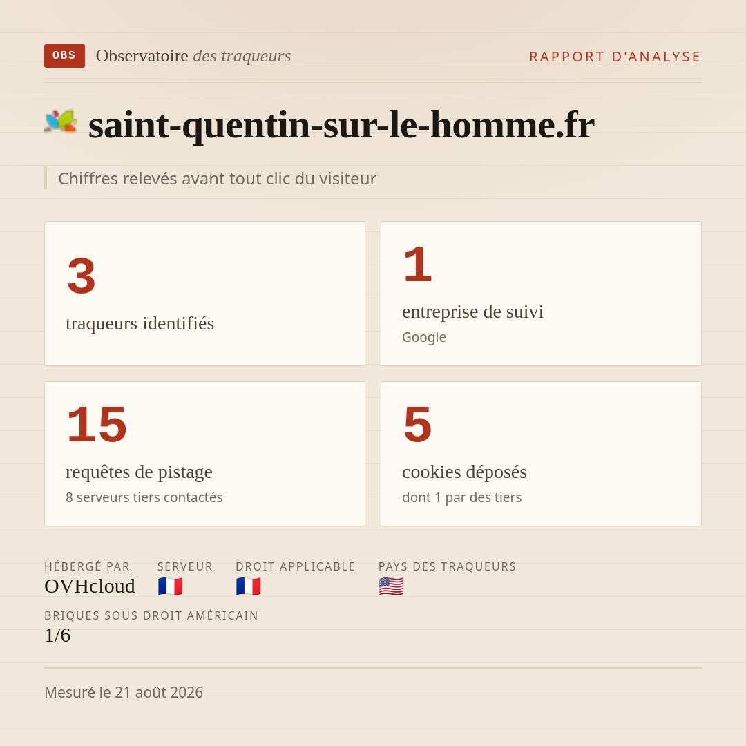 saint-quentin-sur-le-homme.fr : 3 traqueurs identifiés, 1 entreprise de suivi, 15 requêtes de pistage. Chiffres relevés avant tout clic du visiteur.