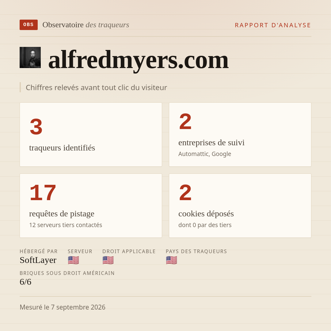 alfredmyers.com : 3 traqueurs identifiés, 2 entreprises de suivi, 17 requêtes de pistage. Chiffres relevés avant tout clic du visiteur.