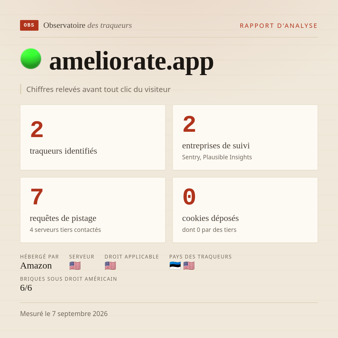 ameliorate.app : 2 traqueurs identifiés, 2 entreprises de suivi, 7 requêtes de pistage. Chiffres relevés avant tout clic du visiteur.