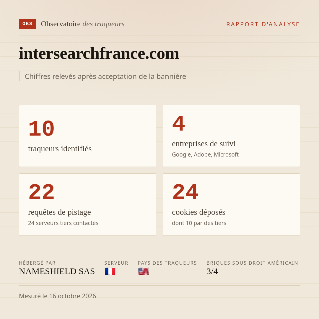 intersearchfrance.com : 10 traqueurs identifiés, 4 entreprises de suivi, 22 requêtes de pistage. Chiffres relevés après acceptation de la bannière.
