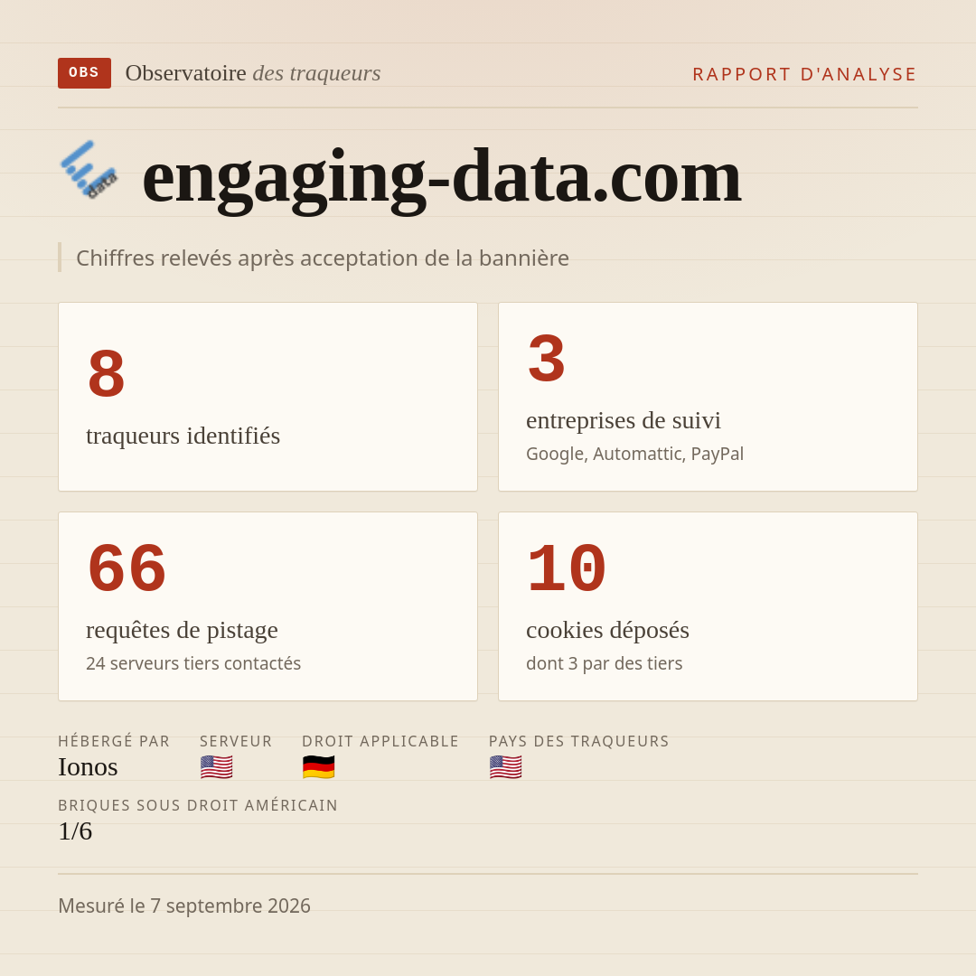 engaging-data.com : 8 traqueurs identifiés, 3 entreprises de suivi, 66 requêtes de pistage. Chiffres relevés après acceptation de la bannière.
