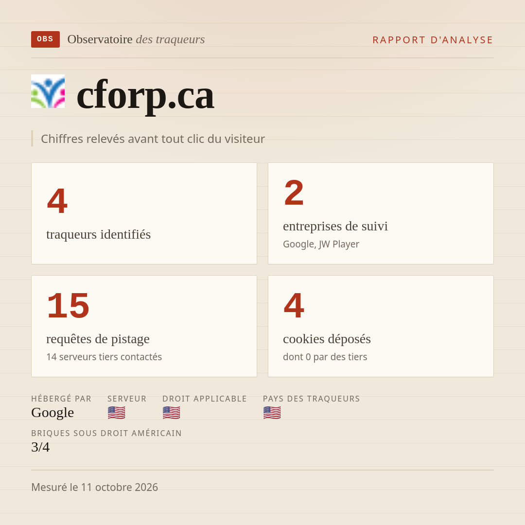 cforp.ca : 4 traqueurs identifiés, 2 entreprises de suivi, 15 requêtes de pistage. Chiffres relevés avant tout clic du visiteur.