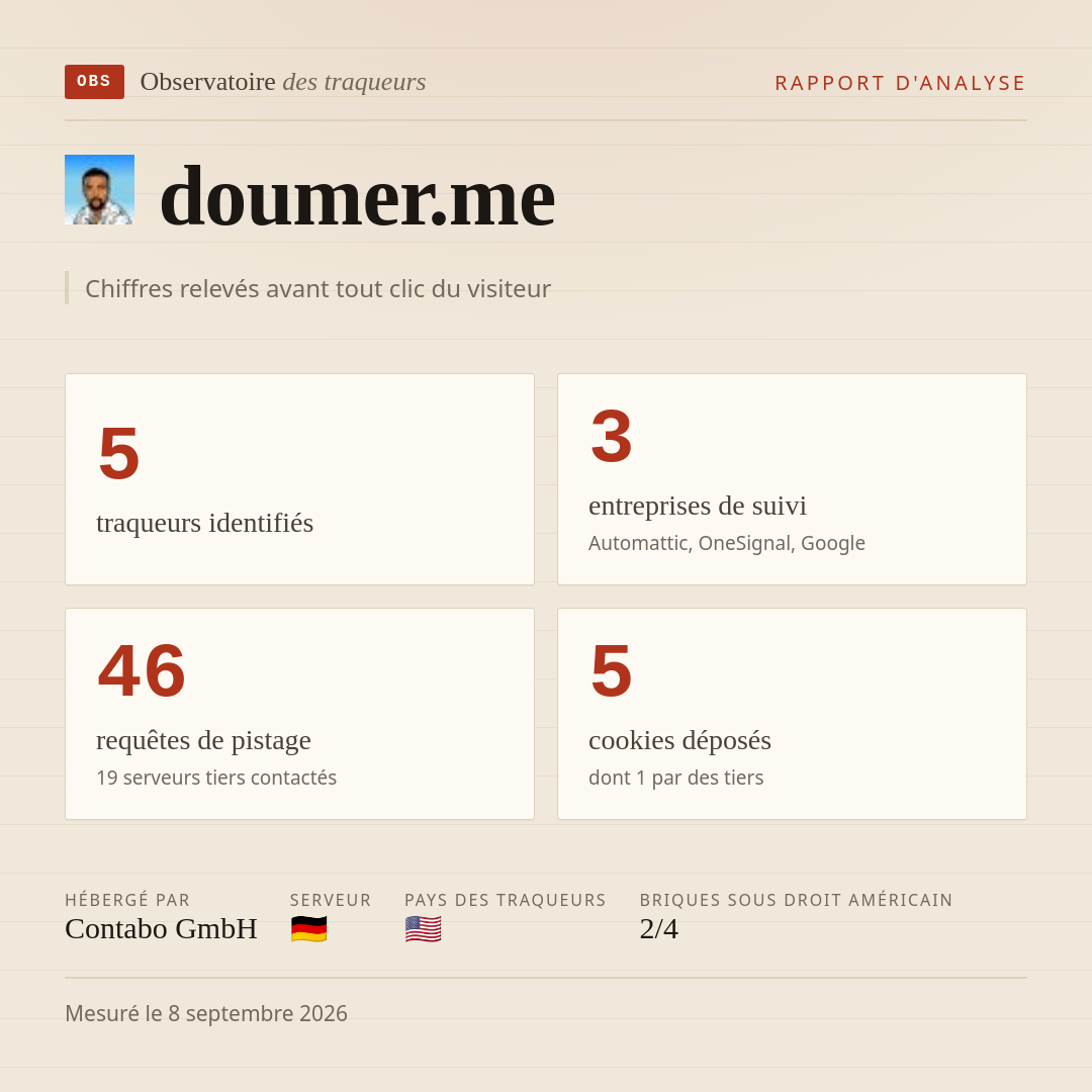 doumer.me : 5 traqueurs identifiés, 3 entreprises de suivi, 46 requêtes de pistage. Chiffres relevés avant tout clic du visiteur.
