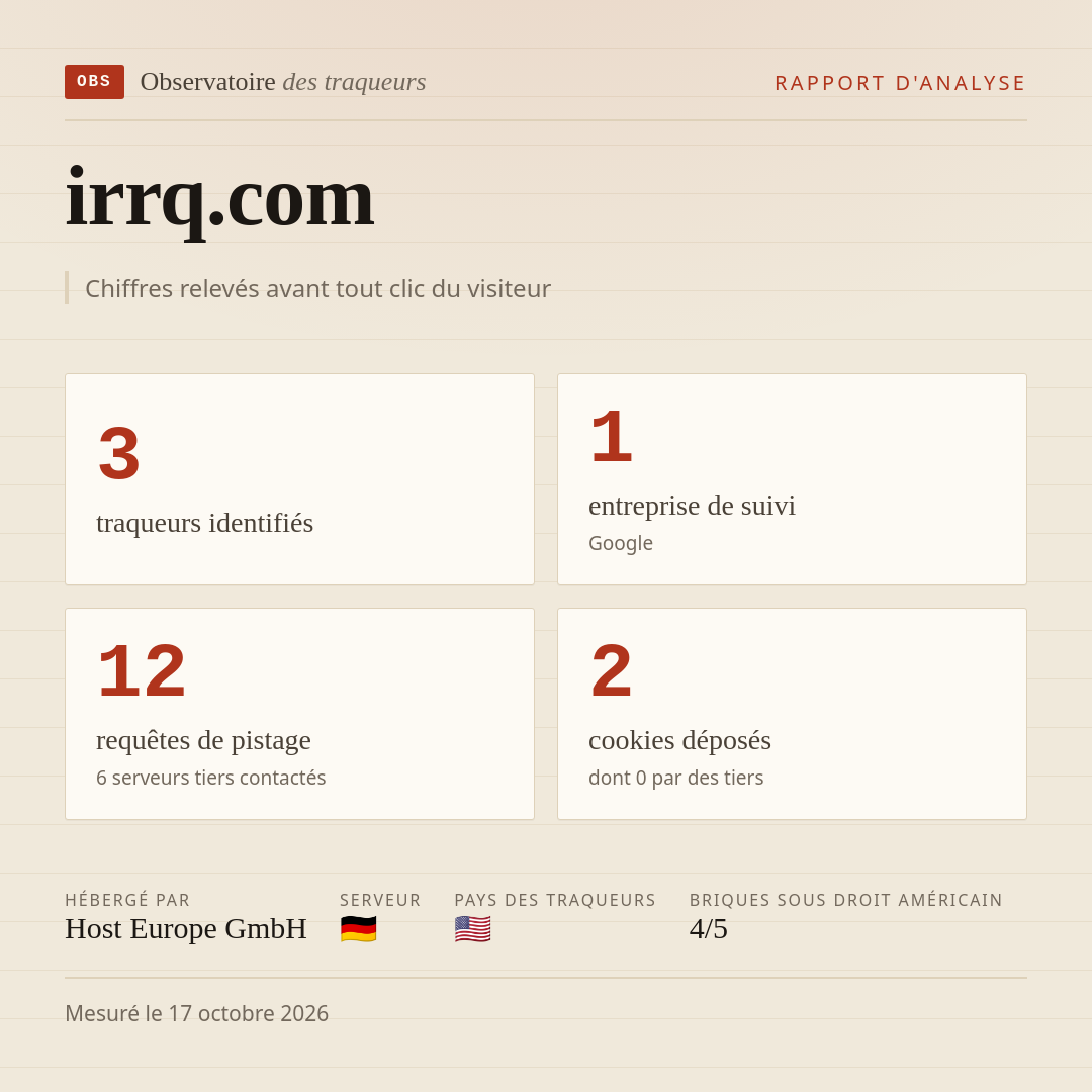 irrq.com : 3 traqueurs identifiés, 1 entreprise de suivi, 12 requêtes de pistage. Chiffres relevés avant tout clic du visiteur.