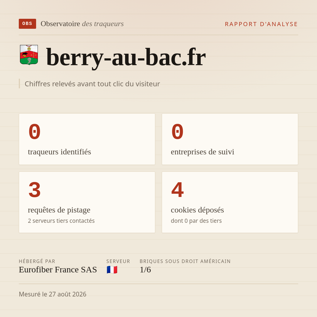 berry-au-bac.fr : 0 traqueurs identifiés, 0 entreprises de suivi, 3 requêtes de pistage. Chiffres relevés avant tout clic du visiteur.