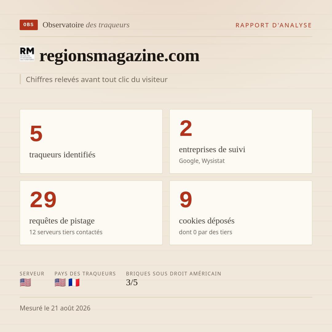 regionsmagazine.com : 5 traqueurs identifiés, 2 entreprises de suivi, 29 requêtes de pistage. Chiffres relevés avant tout clic du visiteur.