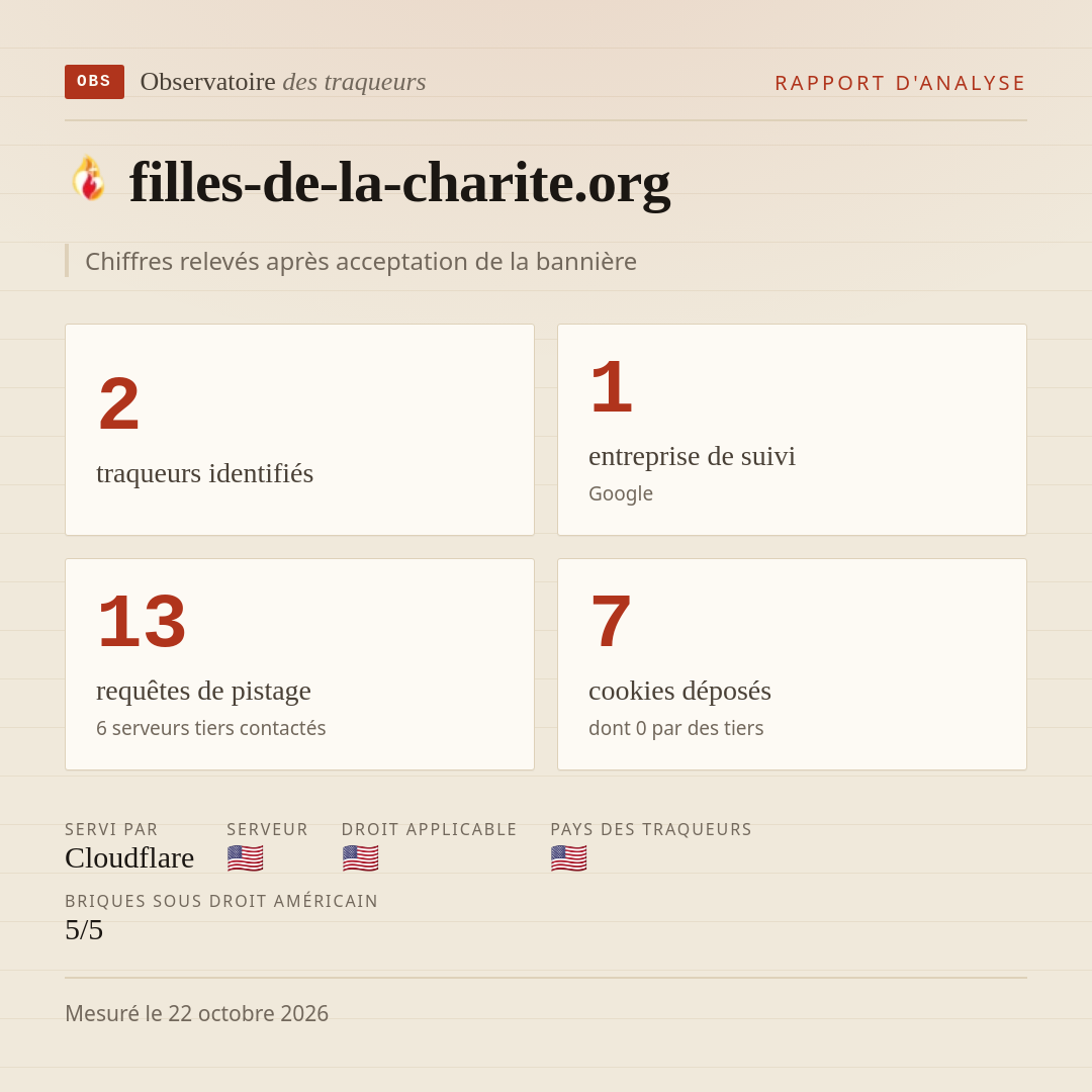 filles-de-la-charite.org : 2 traqueurs identifiés, 1 entreprise de suivi, 13 requêtes de pistage. Chiffres relevés après acceptation de la bannière.