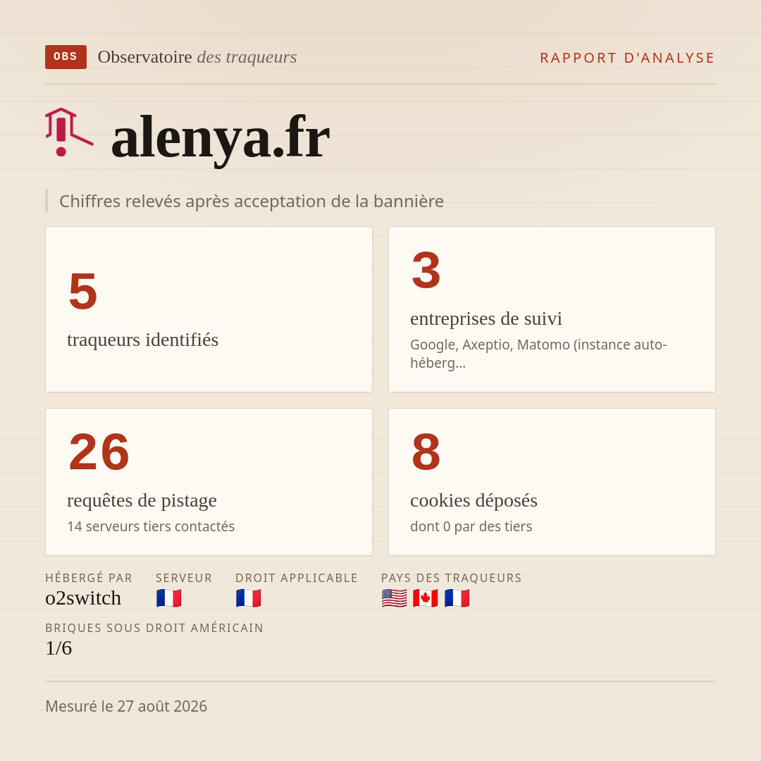 alenya.fr : 5 traqueurs identifiés, 3 entreprises de suivi, 26 requêtes de pistage. Chiffres relevés après acceptation de la bannière.