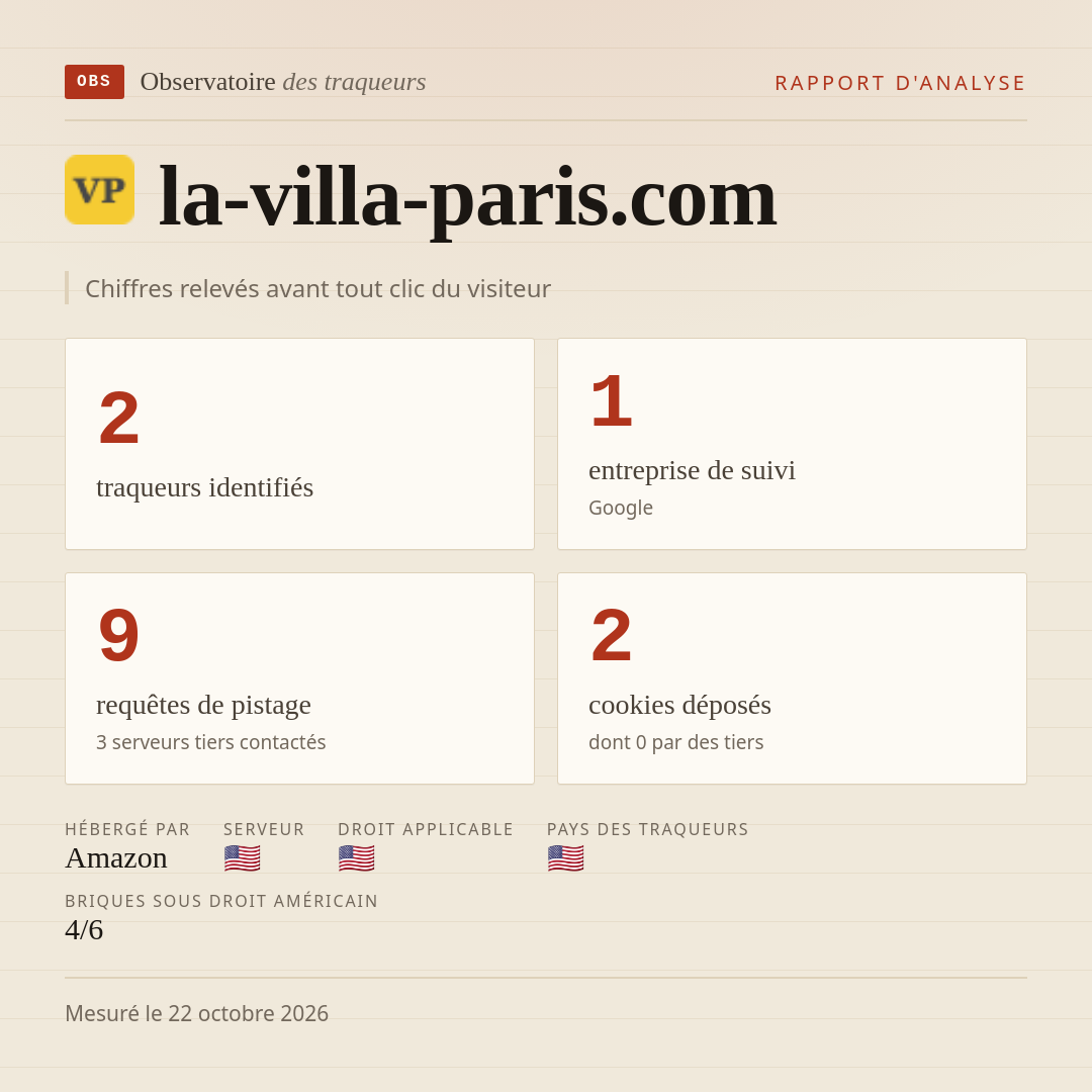 la-villa-paris.com : 2 traqueurs identifiés, 1 entreprise de suivi, 9 requêtes de pistage. Chiffres relevés avant tout clic du visiteur.