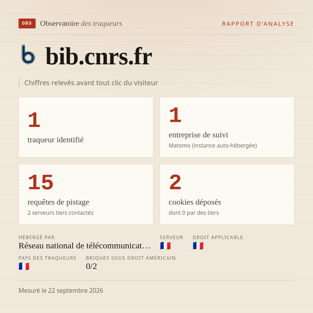 bib.cnrs.fr : 1 traqueur identifié, 1 entreprise de suivi, 15 requêtes de pistage. Chiffres relevés avant tout clic du visiteur.