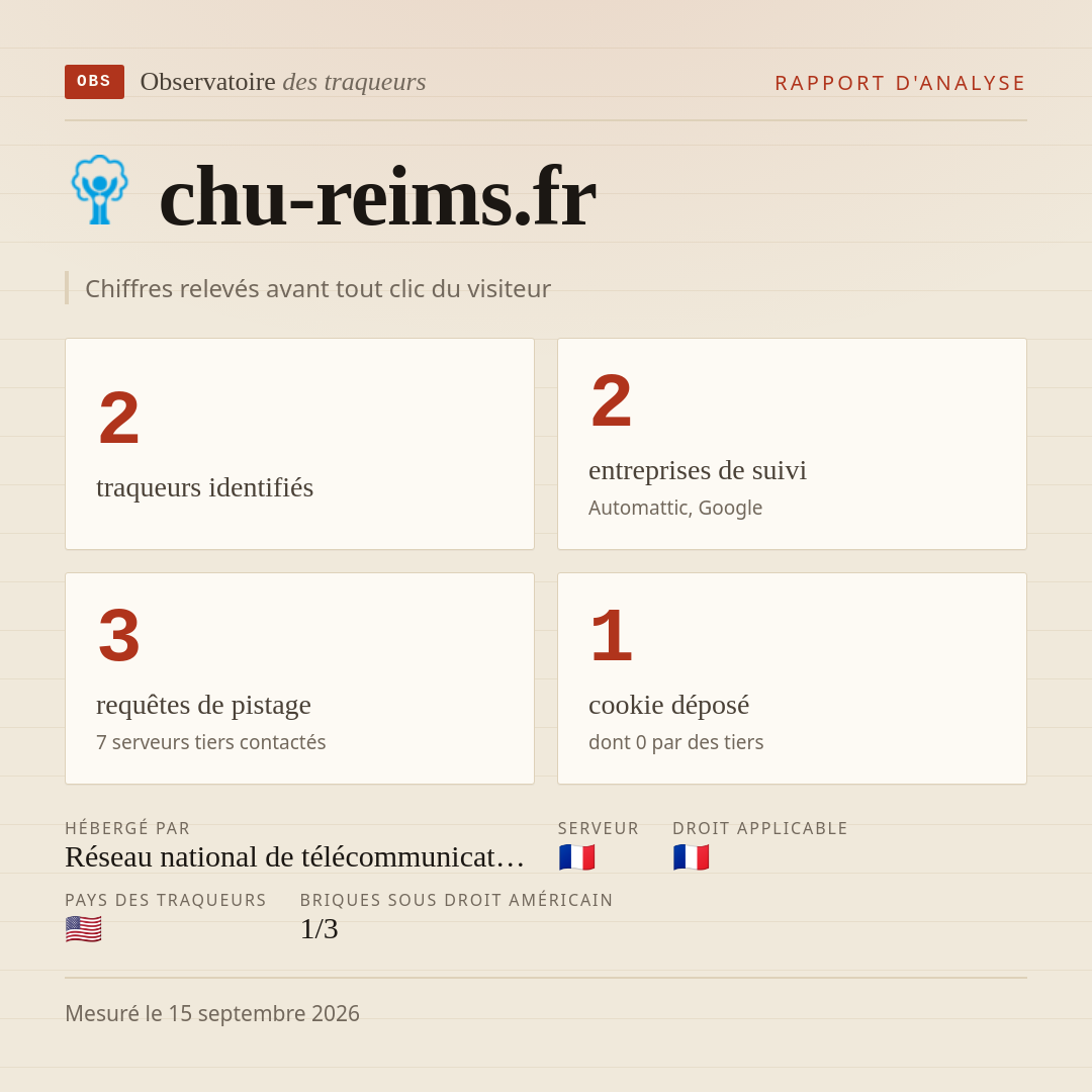 chu-reims.fr : 2 traqueurs identifiés, 2 entreprises de suivi, 3 requêtes de pistage. Chiffres relevés avant tout clic du visiteur.