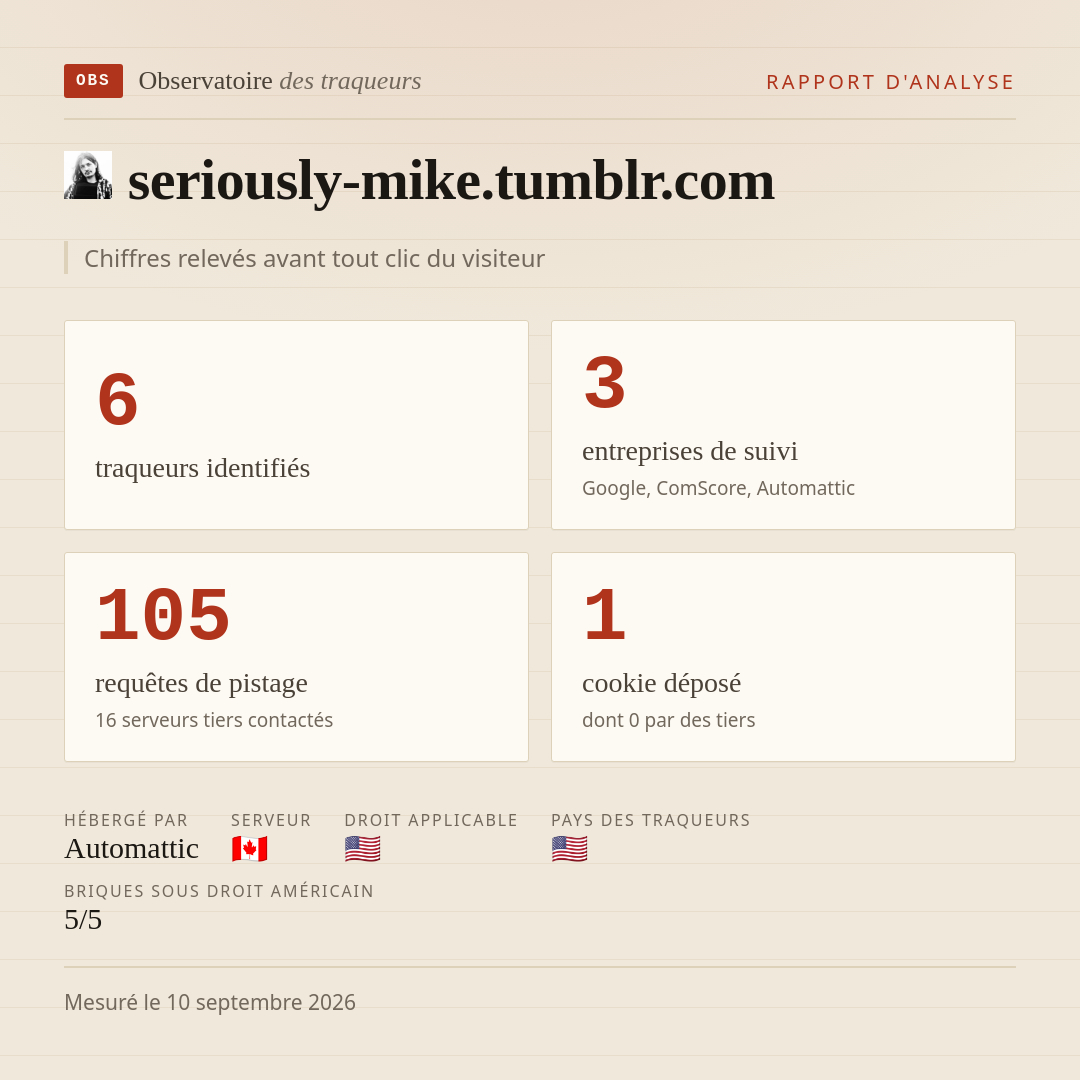 seriously-mike.tumblr.com : 6 traqueurs identifiés, 3 entreprises de suivi, 105 requêtes de pistage. Chiffres relevés avant tout clic du visiteur.