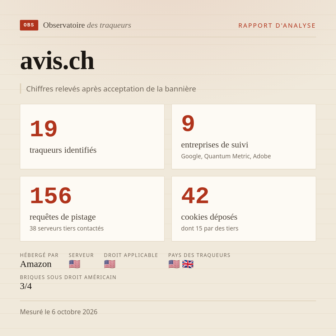 avis.ch : 19 traqueurs identifiés, 9 entreprises de suivi, 156 requêtes de pistage. Chiffres relevés après acceptation de la bannière.