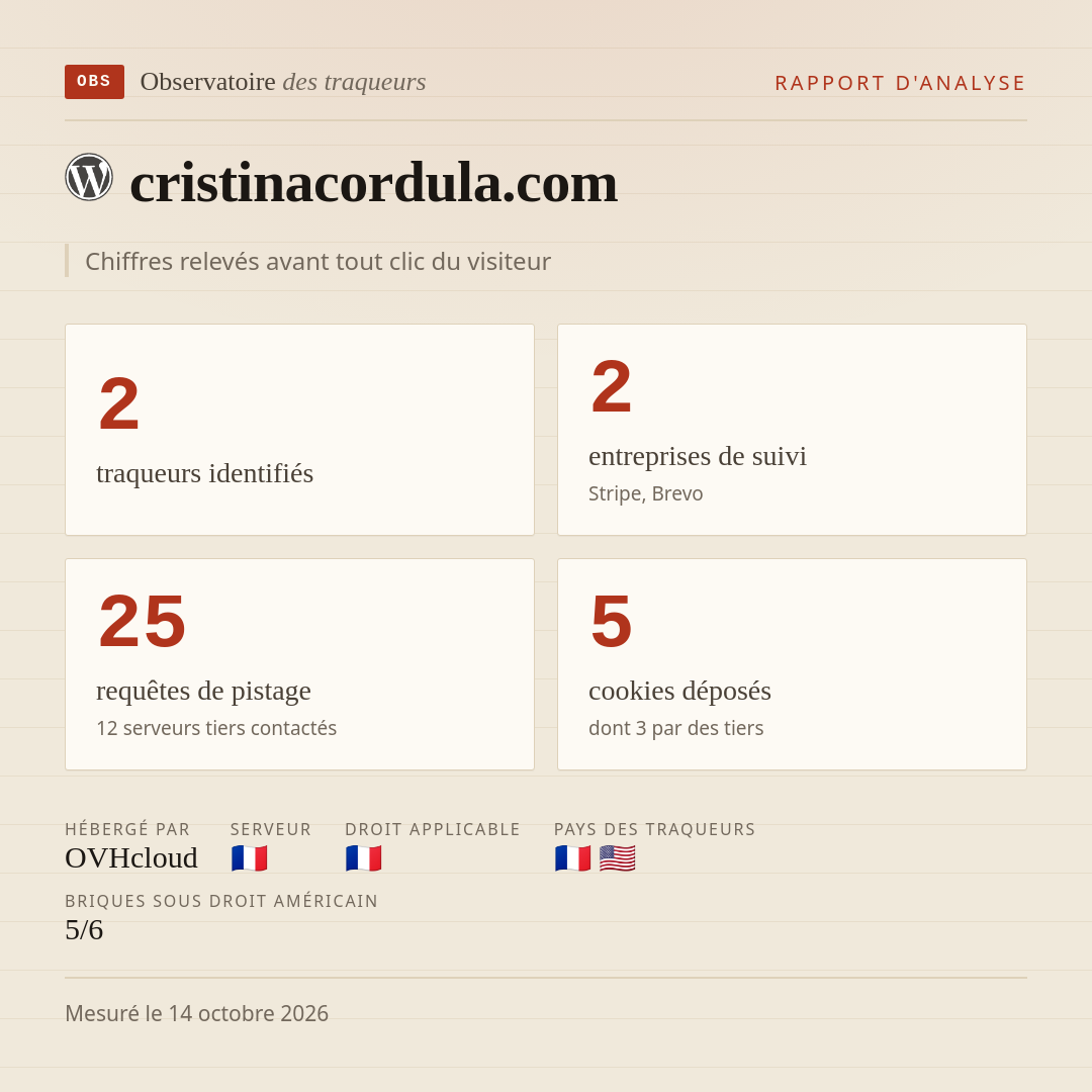 cristinacordula.com : 2 traqueurs identifiés, 2 entreprises de suivi, 25 requêtes de pistage. Chiffres relevés avant tout clic du visiteur.
