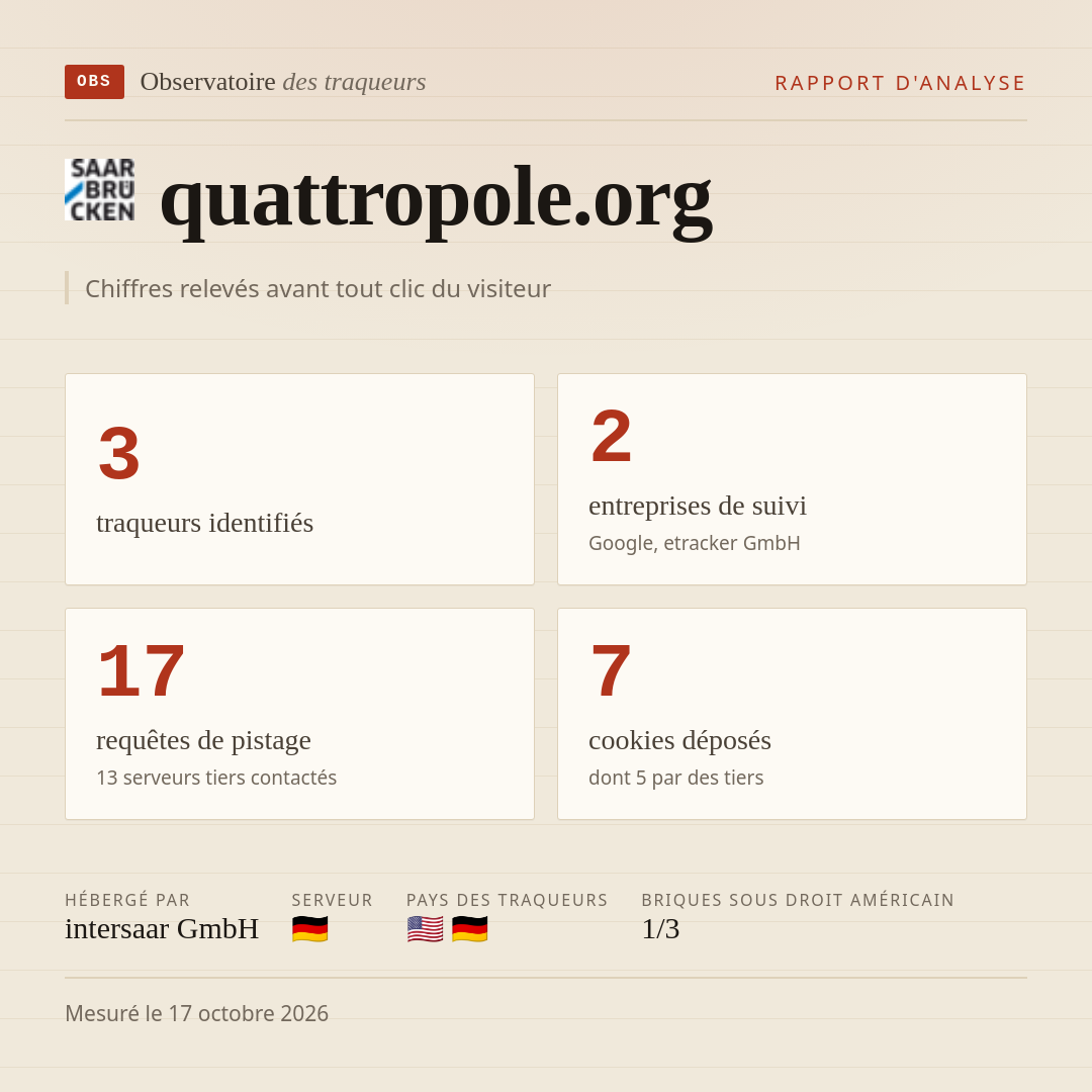 quattropole.org : 3 traqueurs identifiés, 2 entreprises de suivi, 17 requêtes de pistage. Chiffres relevés avant tout clic du visiteur.