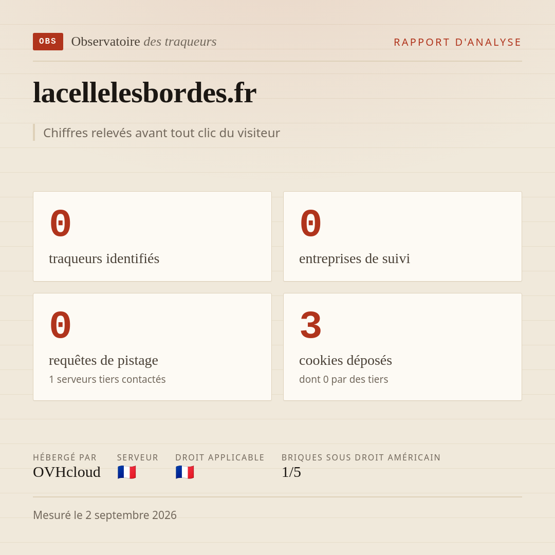 lacellelesbordes.fr : 0 traqueurs identifiés, 0 entreprises de suivi, 0 requêtes de pistage. Chiffres relevés avant tout clic du visiteur.