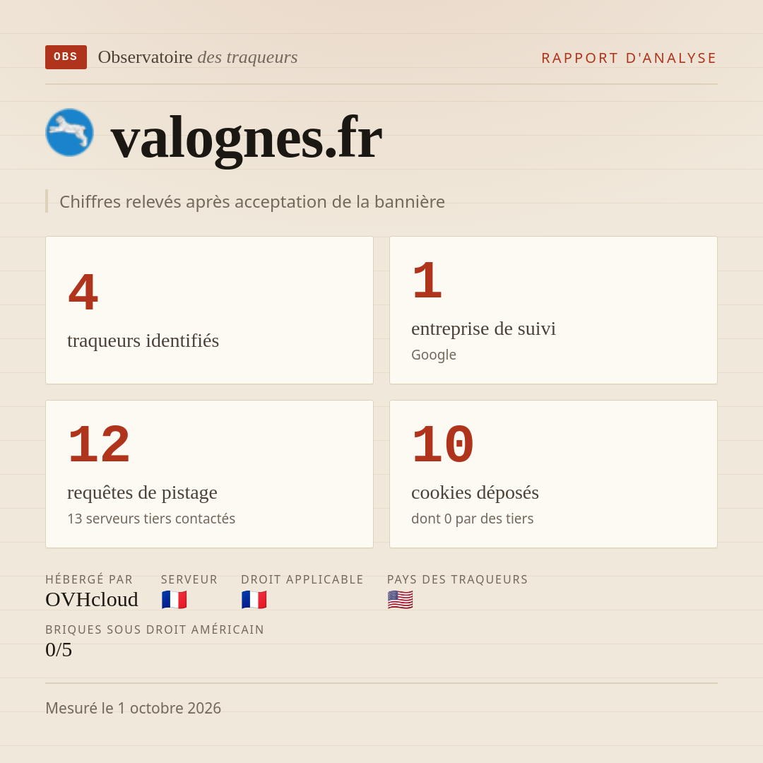valognes.fr : 4 traqueurs identifiés, 1 entreprise de suivi, 12 requêtes de pistage. Chiffres relevés après acceptation de la bannière.