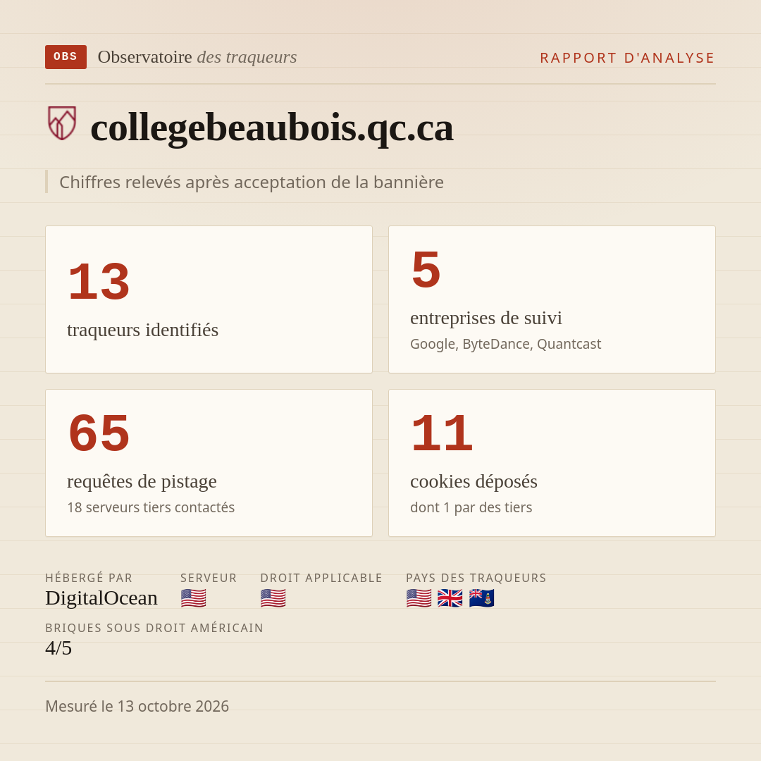 collegebeaubois.qc.ca : 13 traqueurs identifiés, 5 entreprises de suivi, 65 requêtes de pistage. Chiffres relevés après acceptation de la bannière.