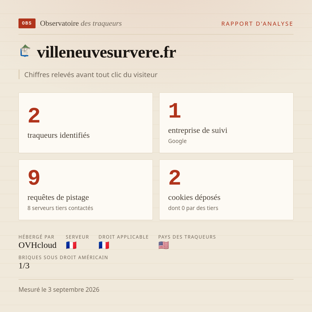 villeneuvesurvere.fr : 2 traqueurs identifiés, 1 entreprise de suivi, 9 requêtes de pistage. Chiffres relevés avant tout clic du visiteur.