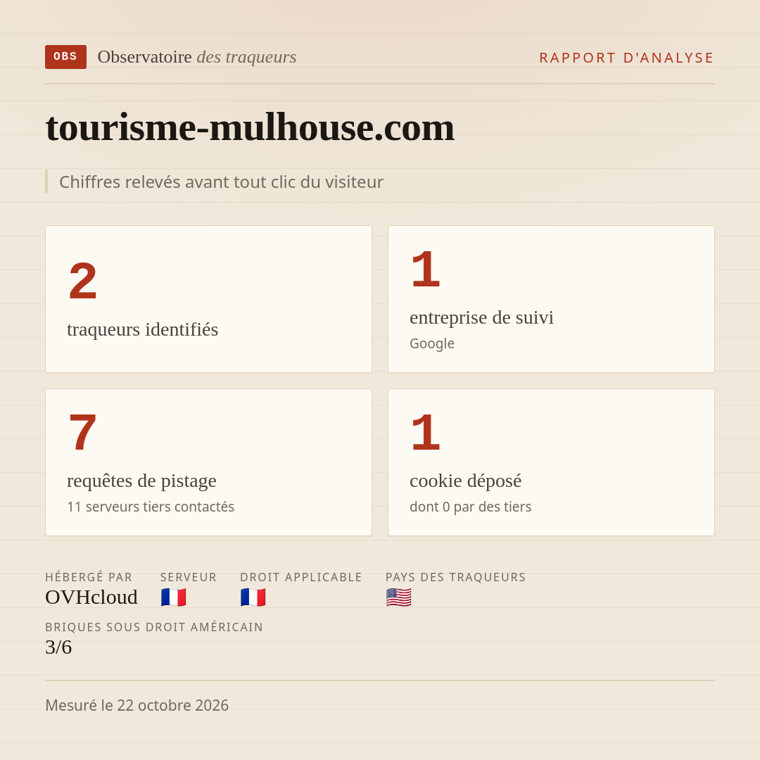 tourisme-mulhouse.com : 2 traqueurs identifiés, 1 entreprise de suivi, 7 requêtes de pistage. Chiffres relevés avant tout clic du visiteur.