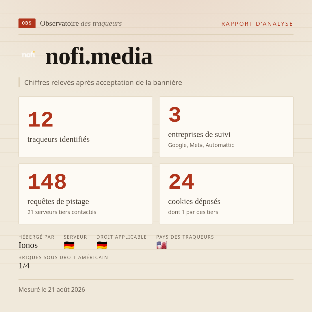 nofi.media : 12 traqueurs identifiés, 3 entreprises de suivi, 148 requêtes de pistage. Chiffres relevés après acceptation de la bannière.