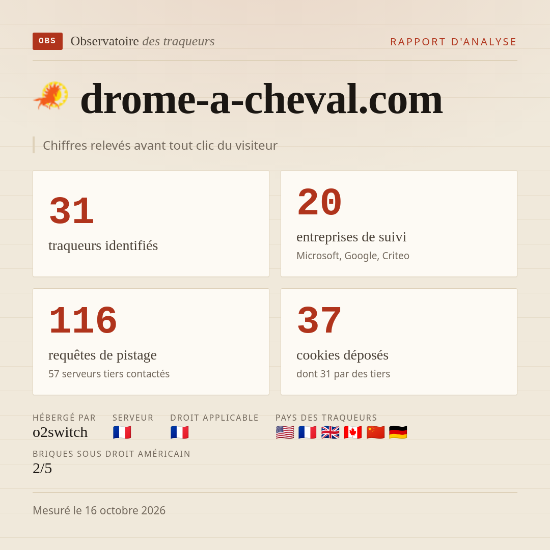 drome-a-cheval.com : 31 traqueurs identifiés, 20 entreprises de suivi, 116 requêtes de pistage. Chiffres relevés avant tout clic du visiteur.