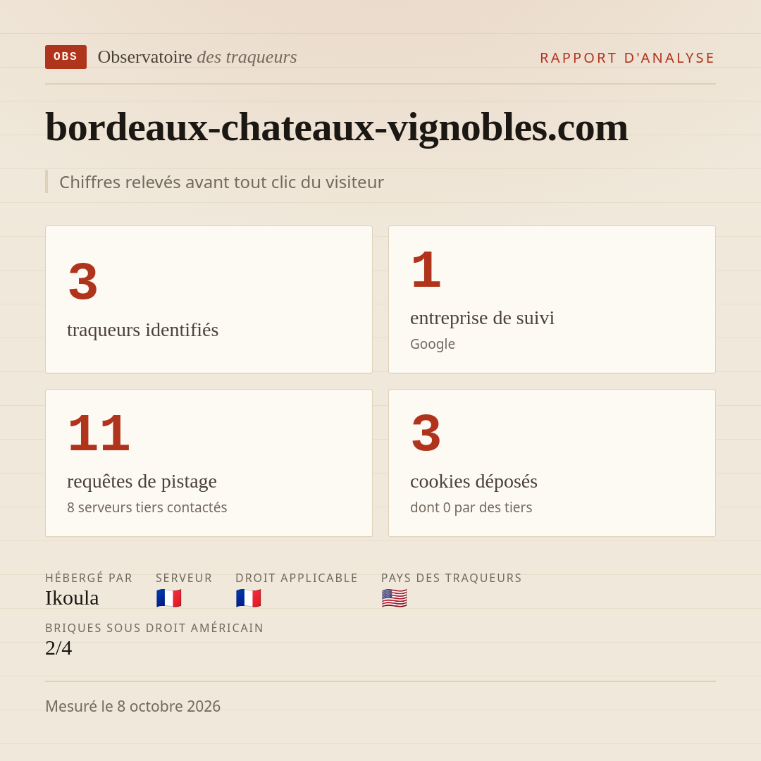 bordeaux-chateaux-vignobles.com : 3 traqueurs identifiés, 1 entreprise de suivi, 11 requêtes de pistage. Chiffres relevés avant tout clic du visiteur.