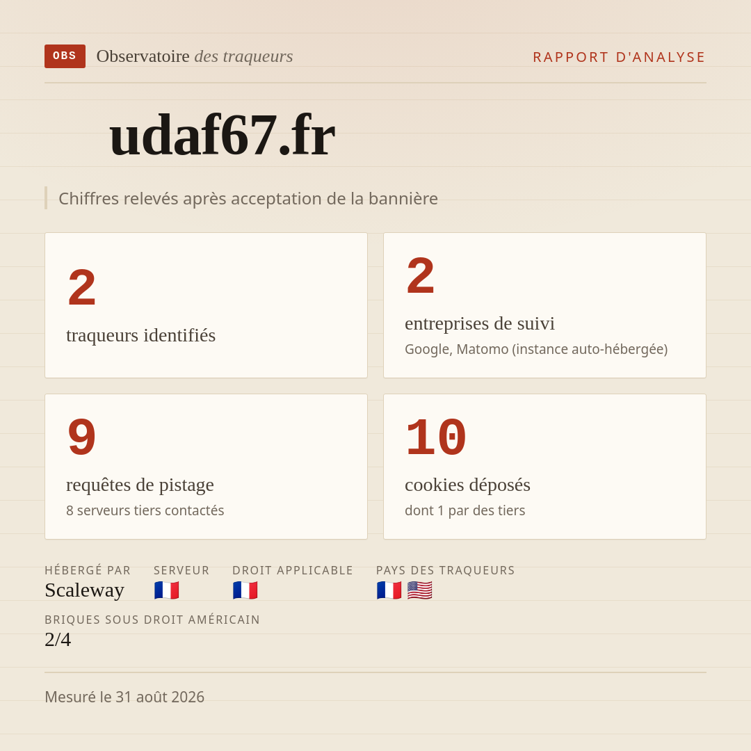udaf67.fr : 2 traqueurs identifiés, 2 entreprises de suivi, 9 requêtes de pistage. Chiffres relevés après acceptation de la bannière.