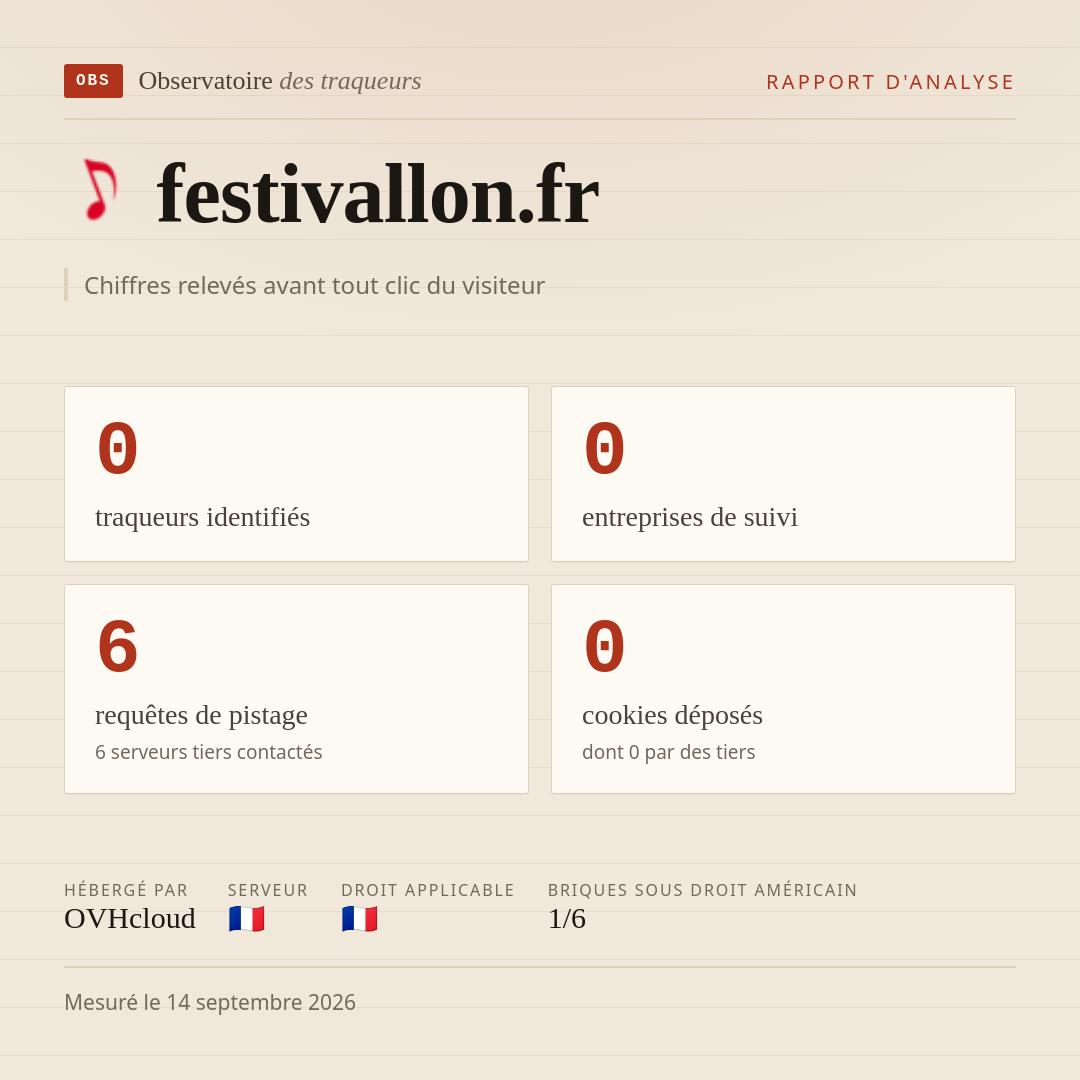 festivallon.fr : 0 traqueurs identifiés, 0 entreprises de suivi, 6 requêtes de pistage. Chiffres relevés avant tout clic du visiteur.