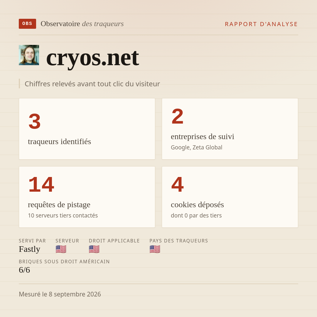 cryos.net : 3 traqueurs identifiés, 2 entreprises de suivi, 14 requêtes de pistage. Chiffres relevés avant tout clic du visiteur.