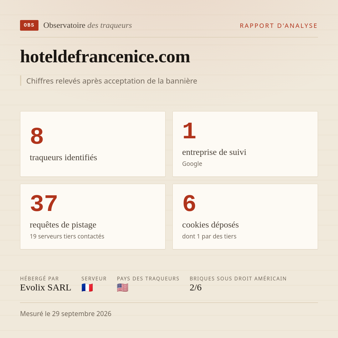 hoteldefrancenice.com : 8 traqueurs identifiés, 1 entreprise de suivi, 37 requêtes de pistage. Chiffres relevés après acceptation de la bannière.