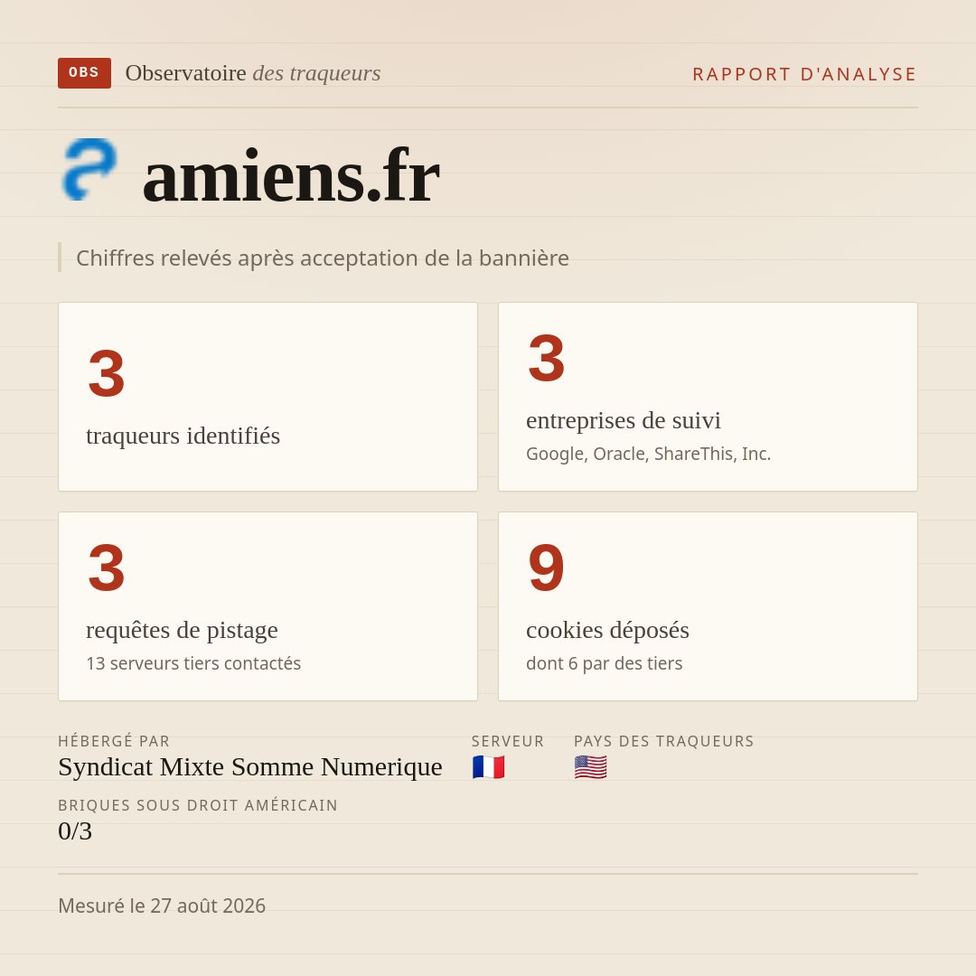 amiens.fr : 3 traqueurs identifiés, 3 entreprises de suivi, 3 requêtes de pistage. Chiffres relevés après acceptation de la bannière.