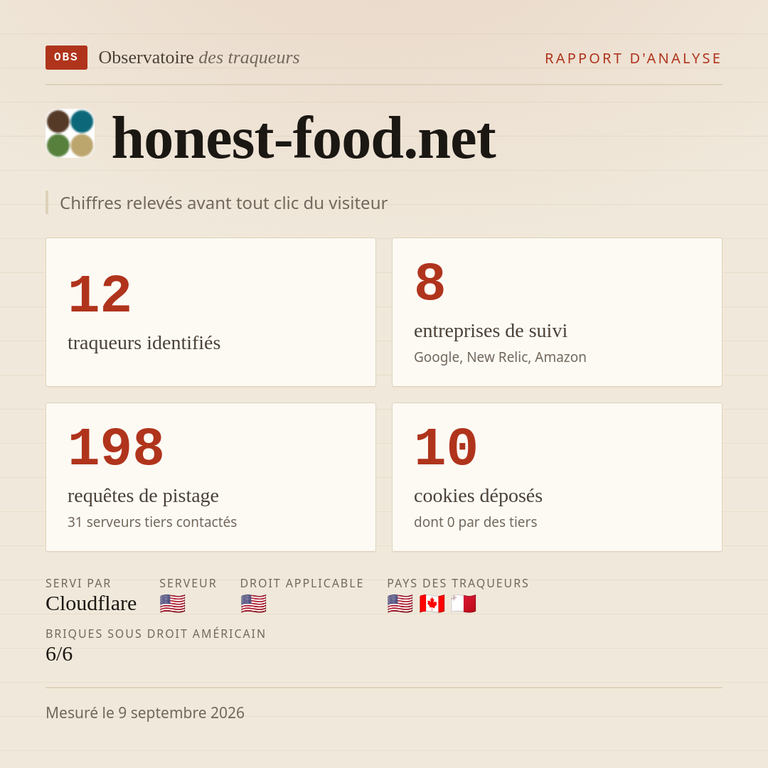 honest-food.net : 12 traqueurs identifiés, 8 entreprises de suivi, 198 requêtes de pistage. Chiffres relevés avant tout clic du visiteur.