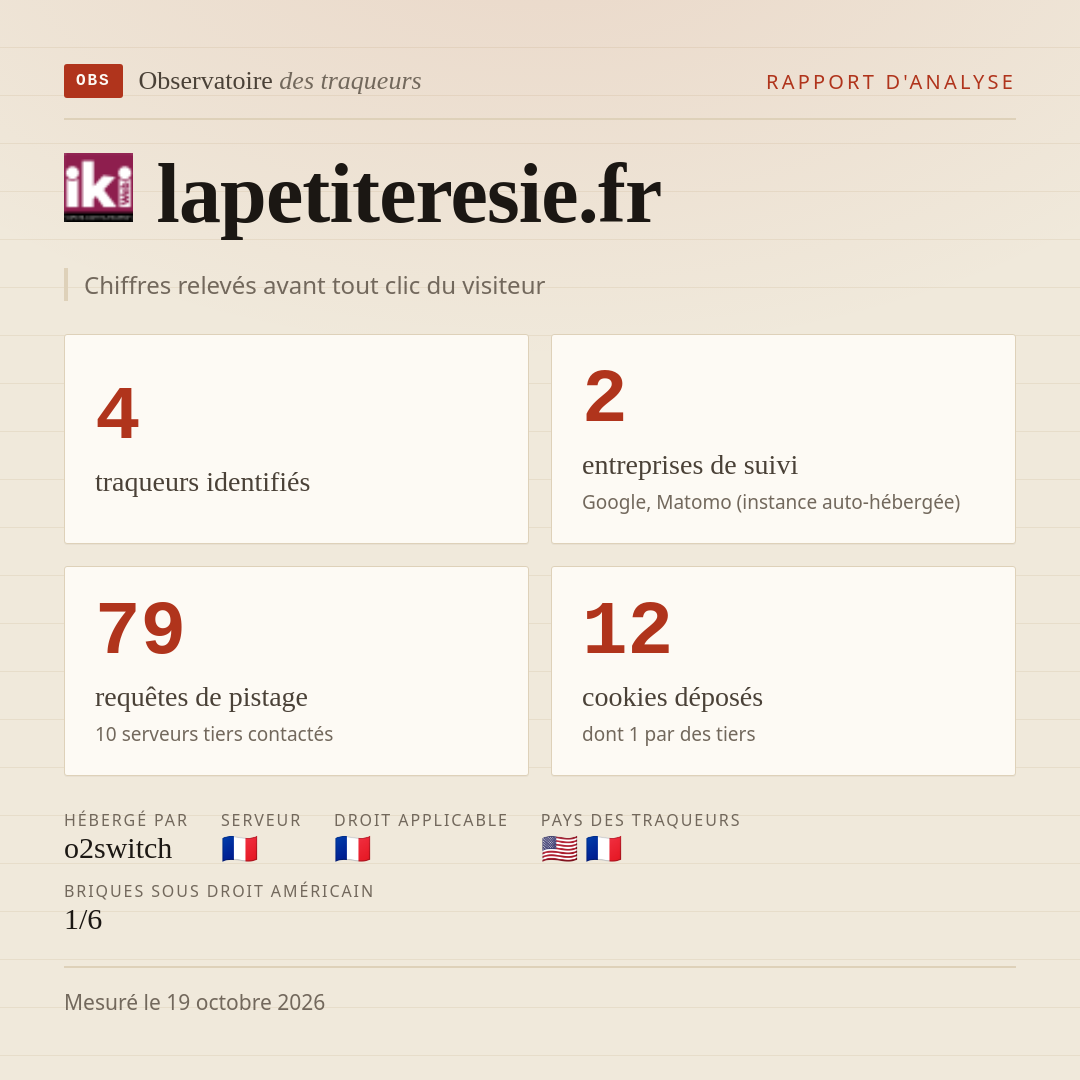 lapetiteresie.fr : 4 traqueurs identifiés, 2 entreprises de suivi, 79 requêtes de pistage. Chiffres relevés avant tout clic du visiteur.